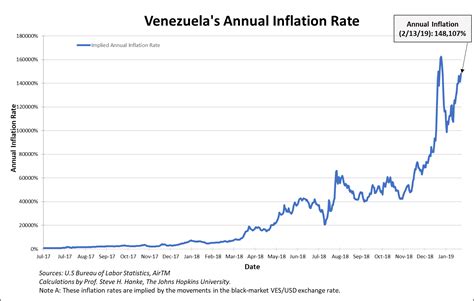 venezuela inflation rate